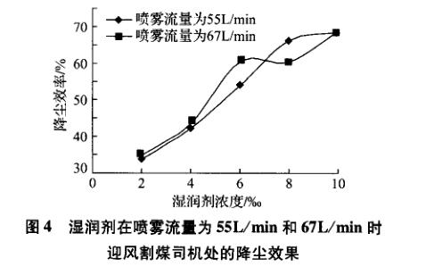 高效降塵濕潤劑降塵效果對比