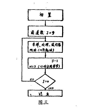 溫濕度參數測試用微機系統(tǒng)運行圖
