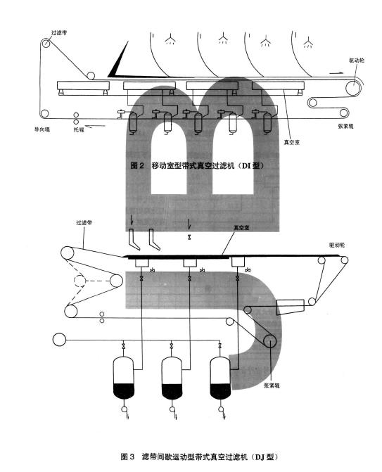 圖1 、圖2、圖3 、圖4 分別為四種類型的帶式真空過濾機結構示意圖